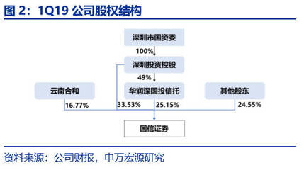 申萬宏源金融 | 國信證券深度 ROE領(lǐng)先、謀求均衡發(fā)展的綜合性前十大券商